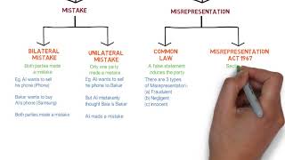 Contract Law  Chapter 6 Vitiating Factors Degree  Year 1 [upl. by Murage586]