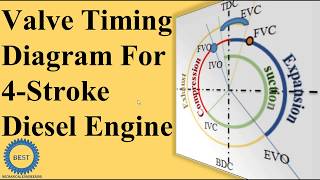 Valve Timing Diagram For Four Stroke Diesel Engine [upl. by Hgielime42]