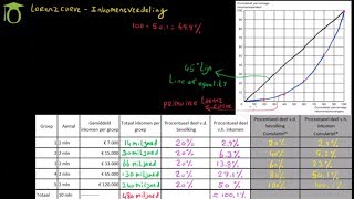 Lorenz curve amp Inkomensverdeling  economie uitleg [upl. by Webb]